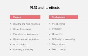 PMS & It's Effects